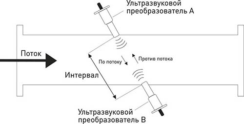 РАСХОДОМЕР