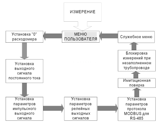 Структура меню расходомера АКРОН-01