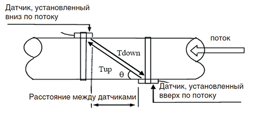 Принцип действия расходомера Streamlux-700F